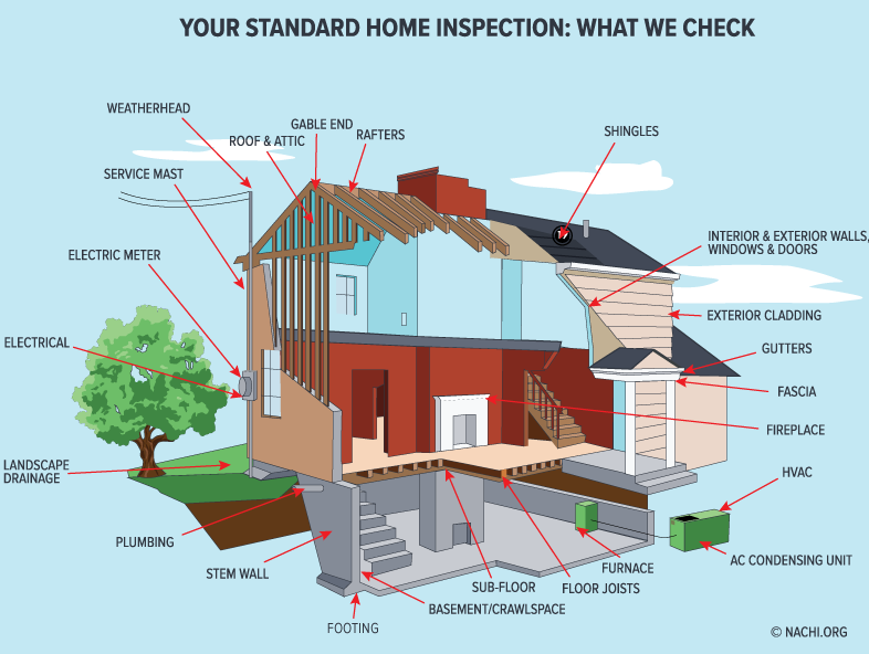 Your Standard Home Inspection: What We Check